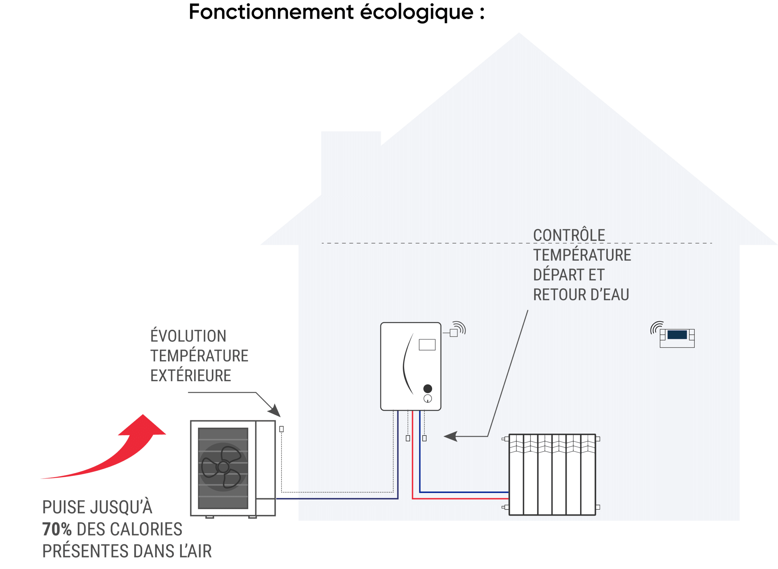 Remplacer son ancien mode de chauffage Socium Energie