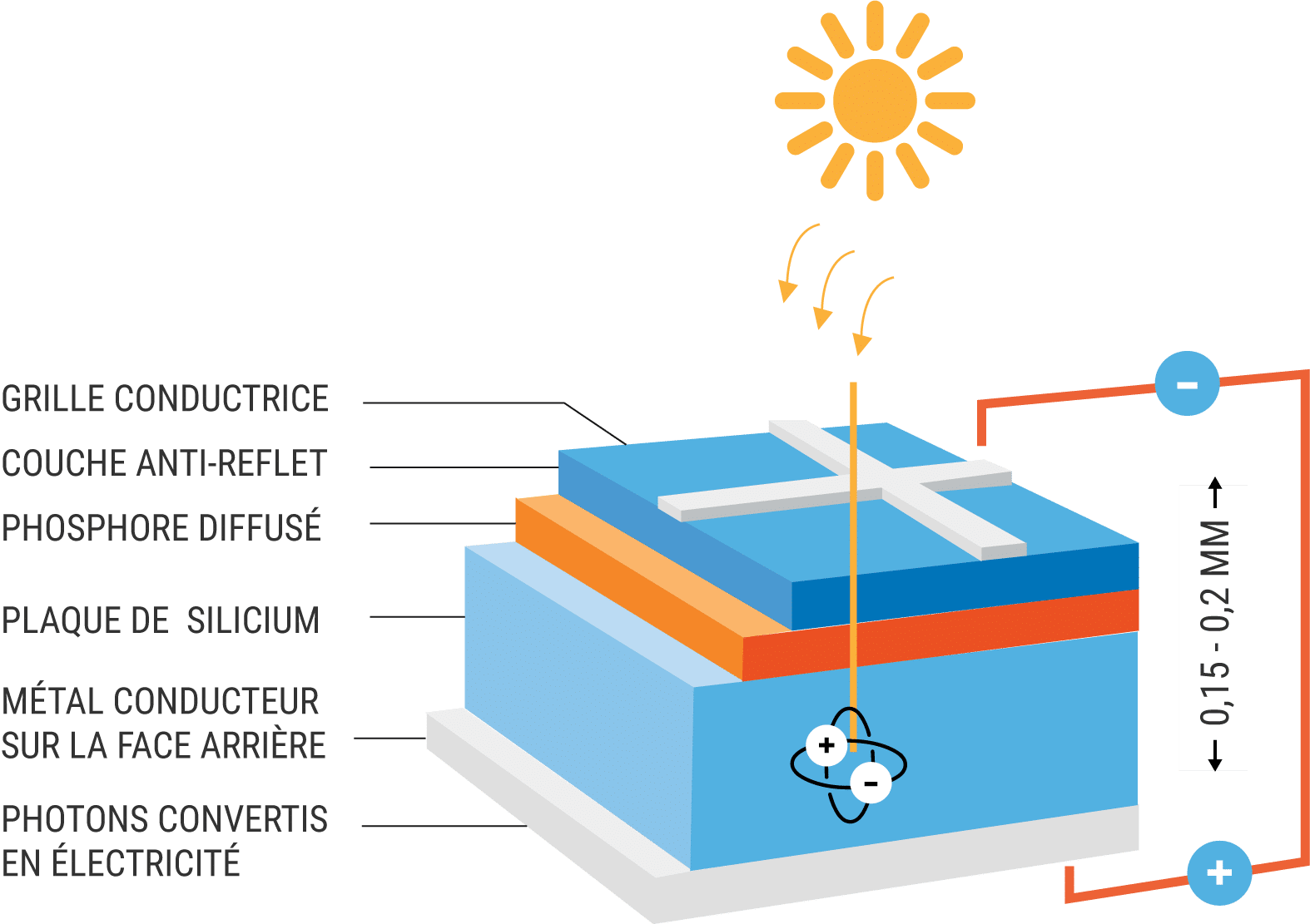 Illustration de la cellule photovoltaïque