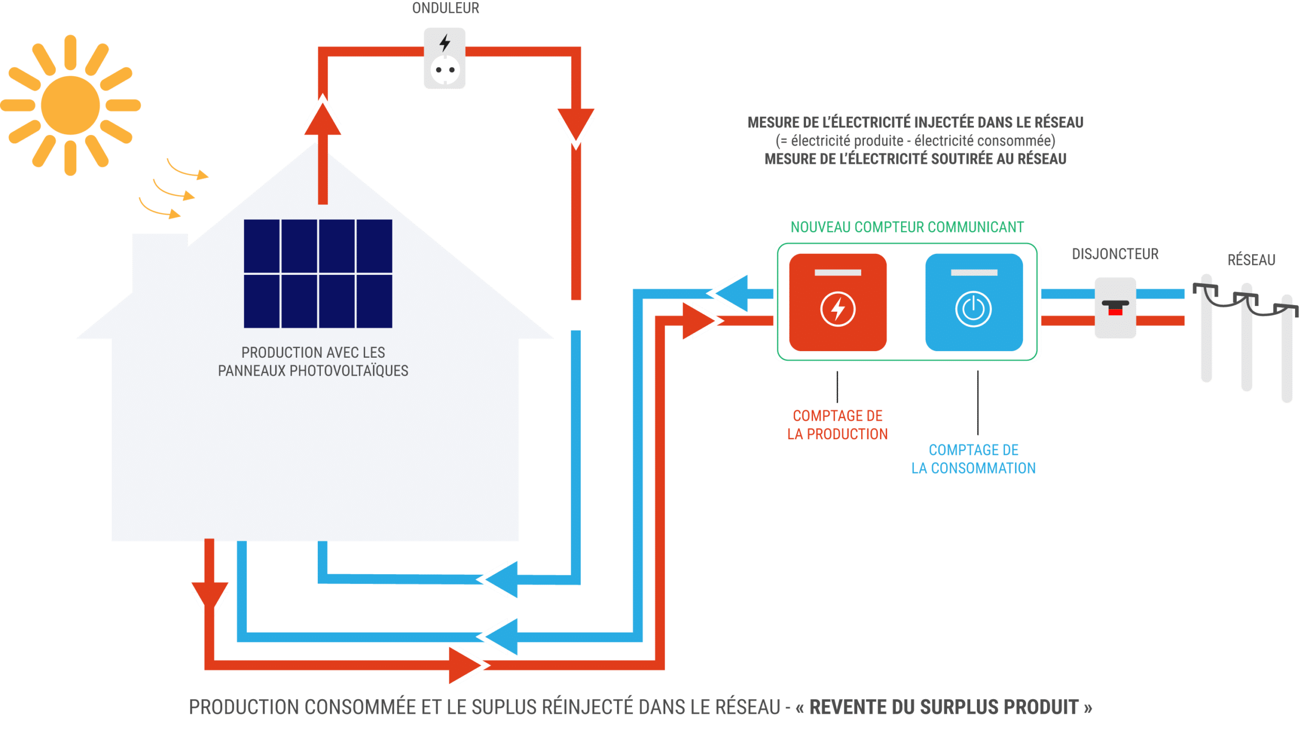 exemple schema consommée et le surplus injecté dans le réseau – « Revente du surplus »