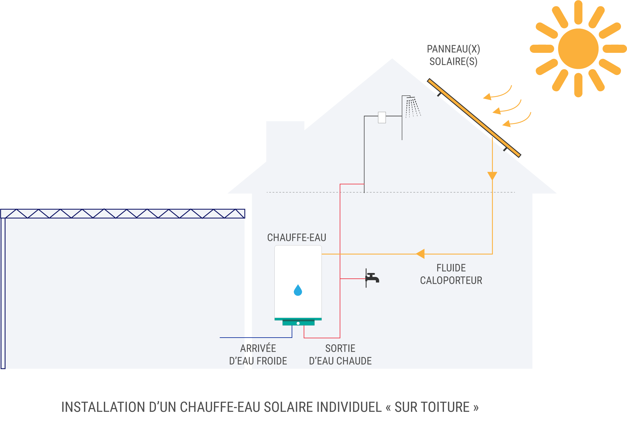 Illustration-chauffe-eau solaire individuel et installation sur toiture